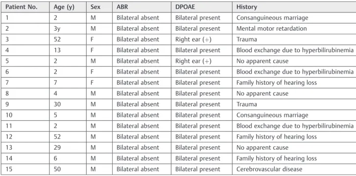 Table 1 Clinical and audiological features of the patients with AN/AD