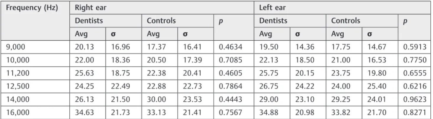 Table 3 Conventional thresholds among dentists with time in service of up to 10 years ( n ¼ 14) and over 10 years ( n ¼ 26)