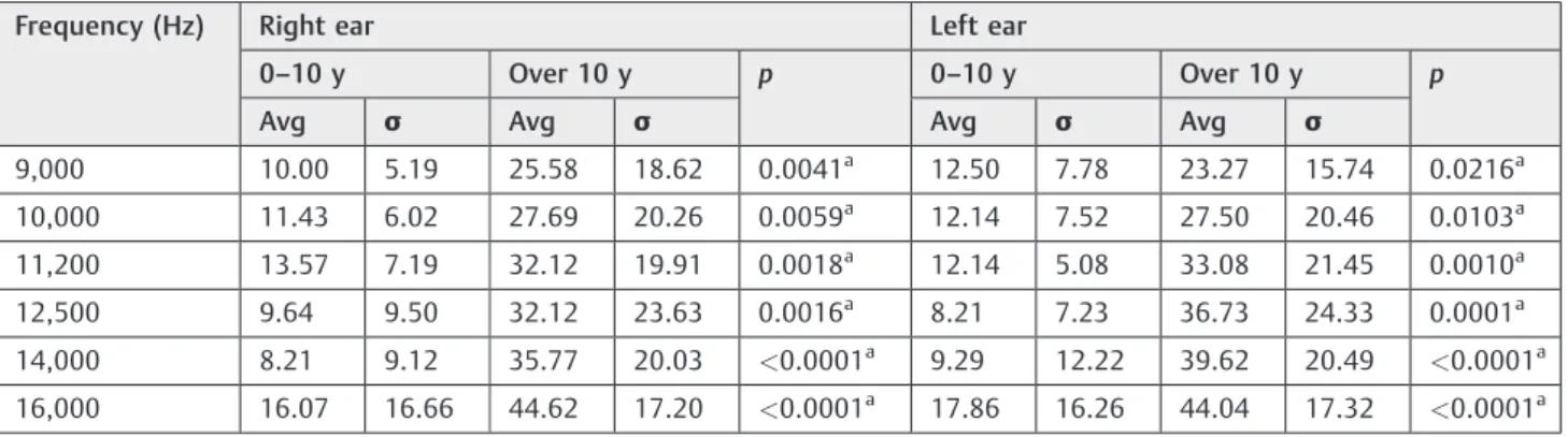 Table 4 Thresholds at high frequencies among dentists with time in service of up to 10 years ( n ¼ 14) and over 10 years ( n ¼ 26)