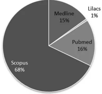 Table 1 Articles found through the combination of keywords in the databases searched in this study