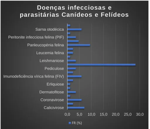 Gráfico 3. Distribuição da casuística na área de doenças infeciosas e parasitárias por frequência relativa