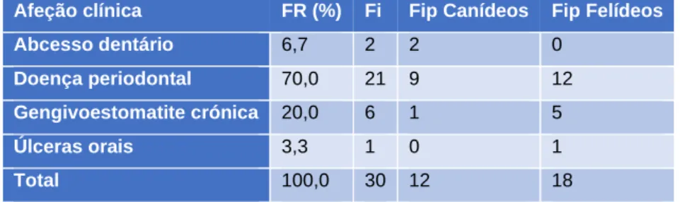 Tabela 15. Distribuição da casuística na área da odontoestomatologia, por espécie (Fip- Frequência abso- abso-luta por espécie; Fi- Frequência absoabso-luta; FR (%) - Frequência relativa)