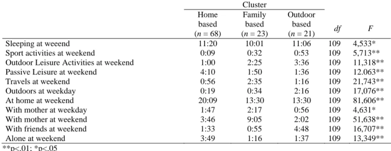 Table 3. Means on time use dimensions in each cluster.  Cluster  Home  based  (n = 68)  Family based  (n = 23)  Outdoor based (n = 21)  df F  Sleeping at weeend  11:20  10:01  11:06  109  4,533* 