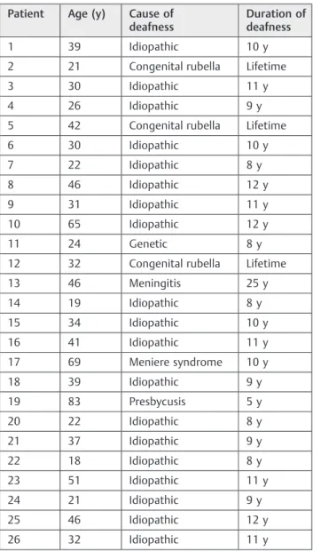 Table 1 Demographic data for neural response telemetry patients: adults