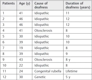 Table 3 Demographic data for recovery function of the auditory nerve: adults