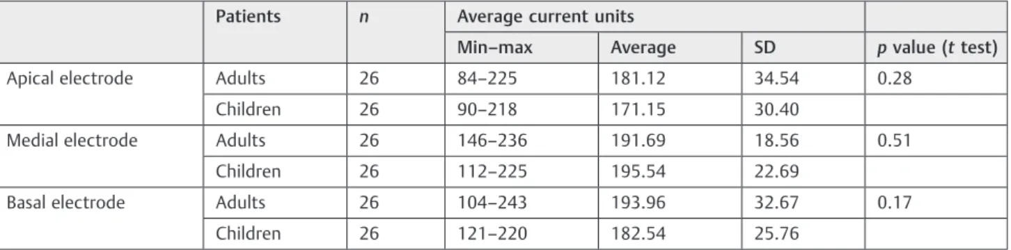 Table 6 Comparison of mean absolute refractory period between adults and children