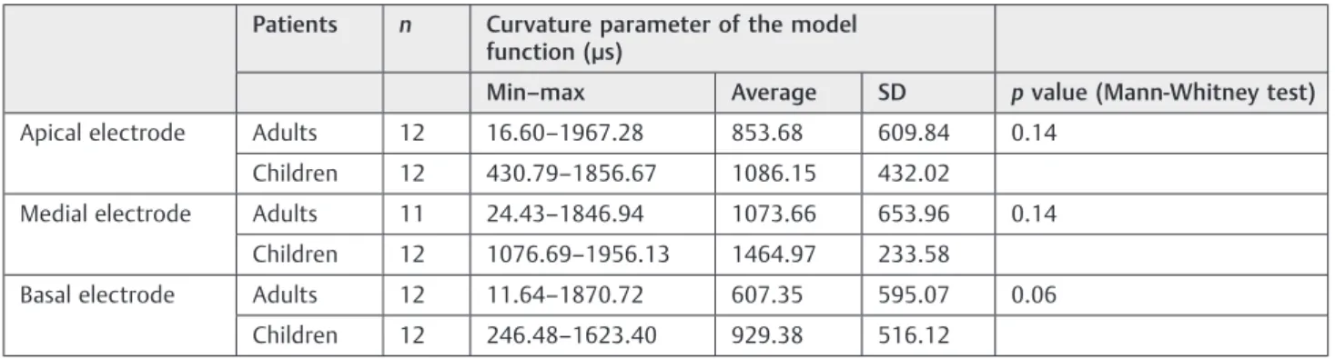 Table 8 Comparison of the curvature parameter of the model function (µs) between adults and children