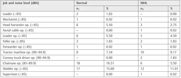 Table 3 Distribution of the results regarding dose of exposure to noise in relation to noise level (dBA/L Aeq-8h )