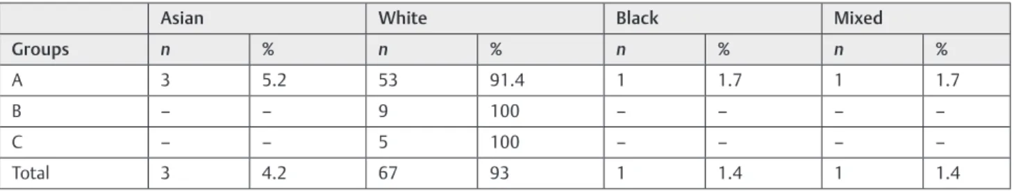 Table 1 Distribution of ethnic groups