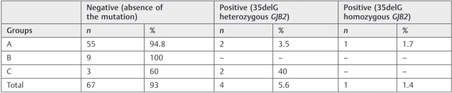 Table 3 Distribution of patients according to the screening of the 35delG mutation in groups A, B, and C
