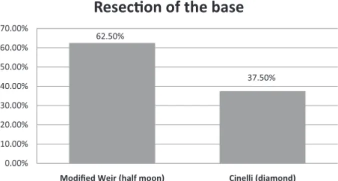 Fig. 14 Surgical maneuvers on the nasal base — resection of the alar base.