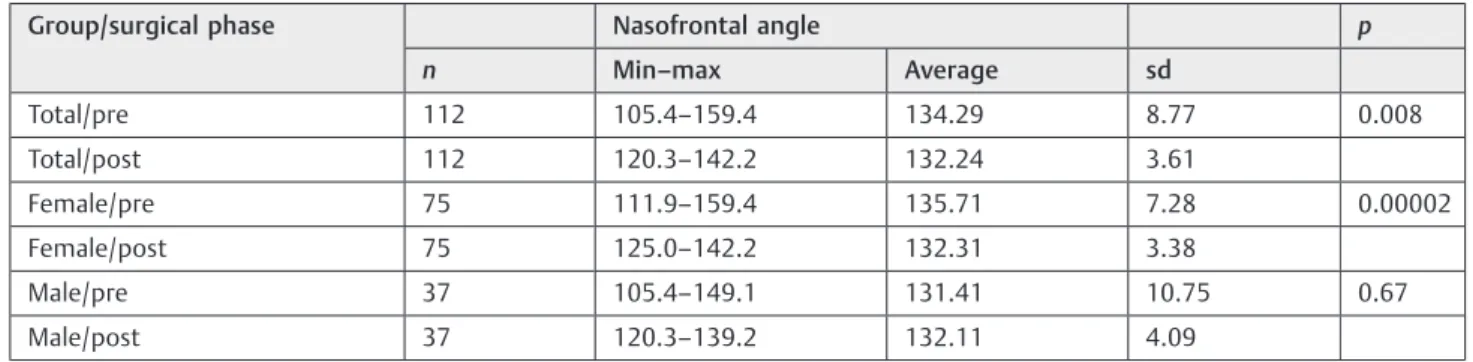 Table 4 Preoperative and 12-month postoperative interalar and intercanthal distances