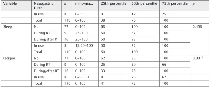 Table 5 Association between SWAL-QOL and the presence of nasogastric tube