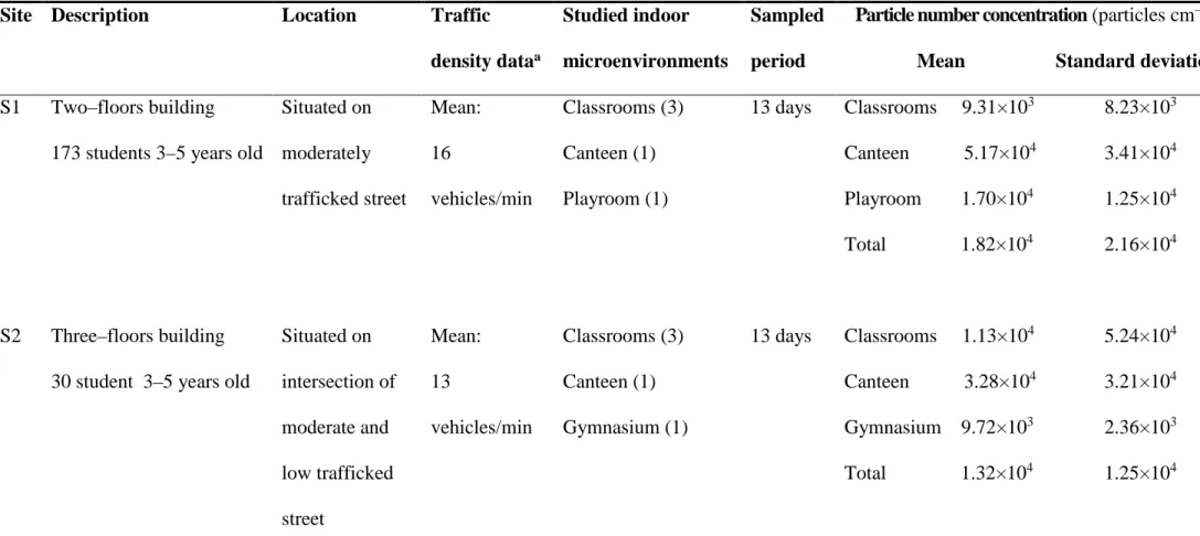 TABLE 1. Characterization of the studied environments (preschools and homes) and obtained concentrations of (ultra)fine particles