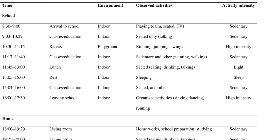 TABLE 2. Timetable and child activity patterns during a weekday: an example for 3–4years old children at school and a home