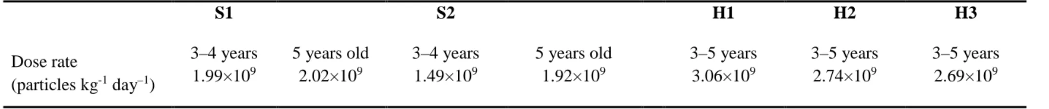 TABLE 3. Age–specific dose rates (particles kg -1  day –1 ) to UFP for 3–4 years and 5 years old children at two preschools (S1 and S2) and three  homes (H1–H3)
