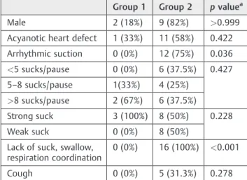 Table 3 Comparative distribution of the variables between the two groups