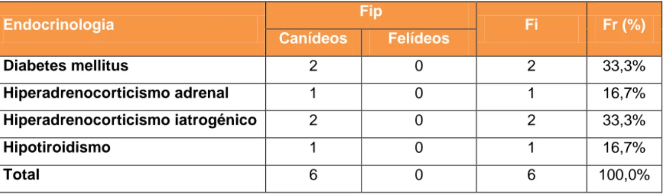 Tabela 6. Distribuição da casuística pelas afeções endocrinológicas observadas (Fip, Fi, e Fr (%))