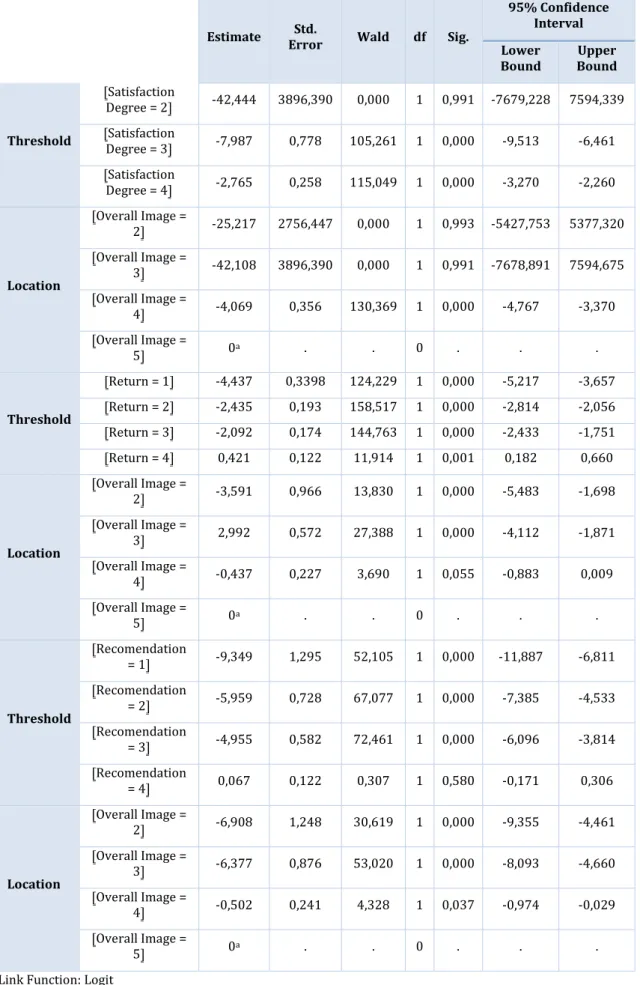 Table 2 – Parameter Estimates Overall Image 