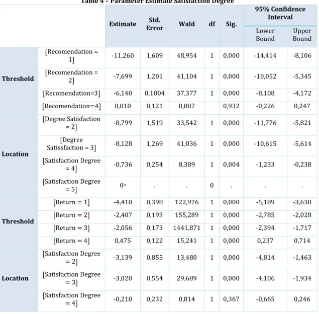 Table 4 – Parameter Estimate Satisfaction Degree 