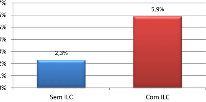 Figura 12 – Taxa de readmissão dos episódios com e sem ILC 