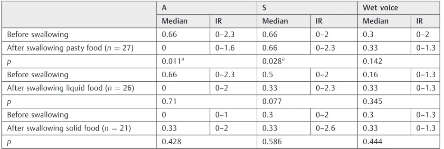 Table 4 Emission before and after swallowing of each consistency in group 2 (Wilcoxon U test)