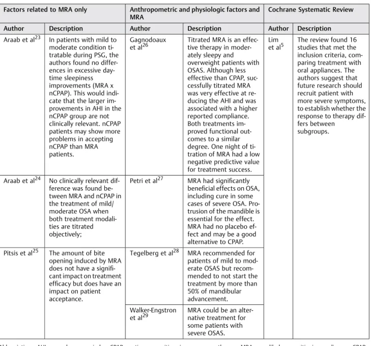 Table 2 Factors related to MRA, anthropometric and physiologic factors, and the study found in Cochrane Systematic Review