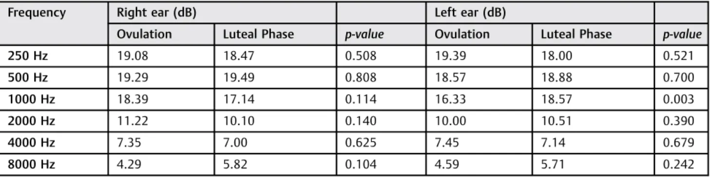 Table 1 Pure-tone audiometry analysis results, considering mean hearing threshold at each frequency and comparison between the follicular phase and ovulation for each ear