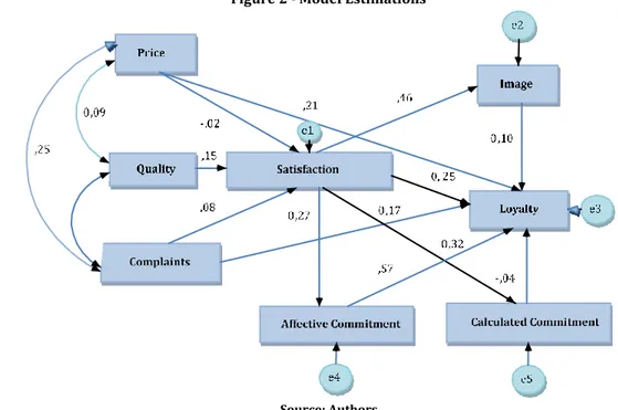 Figure 2 (Model Estimations) presents the summary of the results  found through analysis of the relationship of preceding variables of  tourist satisfaction with and loyalty to São Miguel hotels.