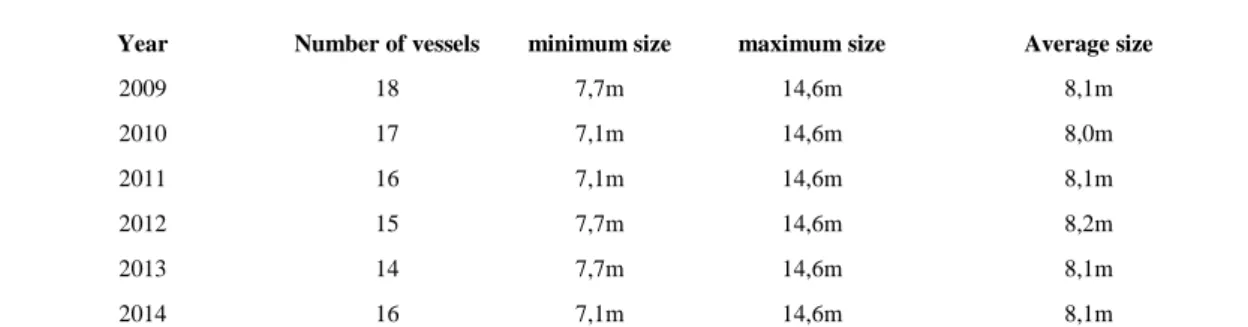 Table 1 - Vessels with permission for touristic sport fishing 