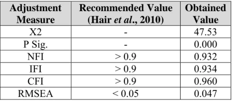 Table 2. Model adjustment indicators.  Adjustment  Measure  Recommended Value (Hair et al., 2010)  Obtained Value  X2 -  47.53  P Sig