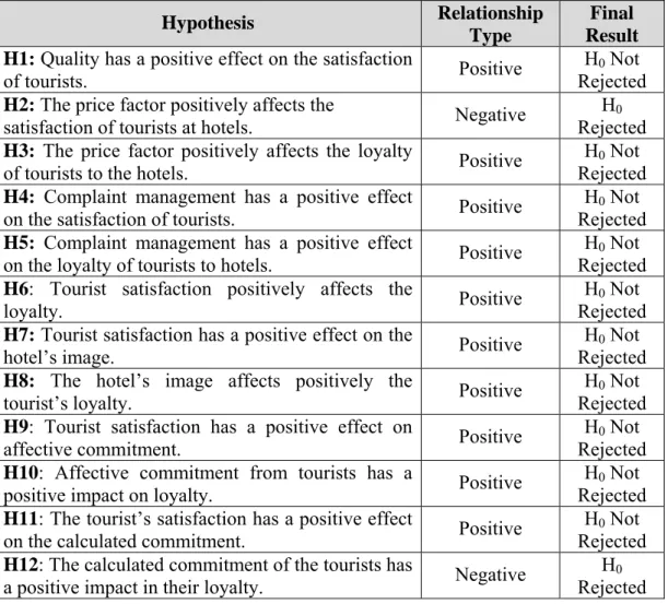 Table 4 (Tests of hypotheses on the relationship between the factors) presents a  summary of the results from the analysis of the relationship between the values of  satisfaction and loyalty of the tourists to the hotels of São Miguel