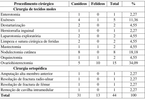 Tabela  4.  Distribuição  da  casuística  em  felídeos  e  canídeos  em  Cirurgia,  expresso  em  valor  absoluto e percentagem (n=44)