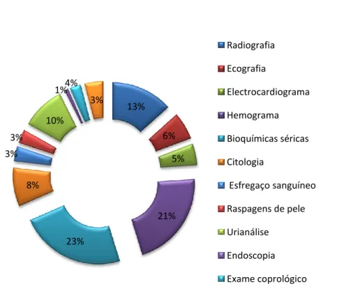 Gráfico 7. Distribuição de exames complementares de diagnóstico efectuados durante o período  de estágio