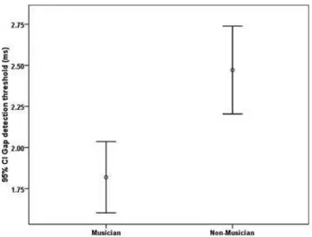 Fig. 3 Error bar graph of differential limen of frequency for vocal musician and non-musicians.