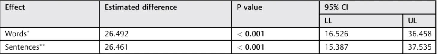 Table 1 Mean values, conﬁdence interval, and standard deviation of the continuous variables