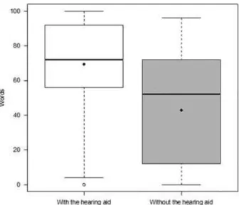 Fig. 1 Boxplot of the distribution of word recognition in the presence and absence of the hearing aid.