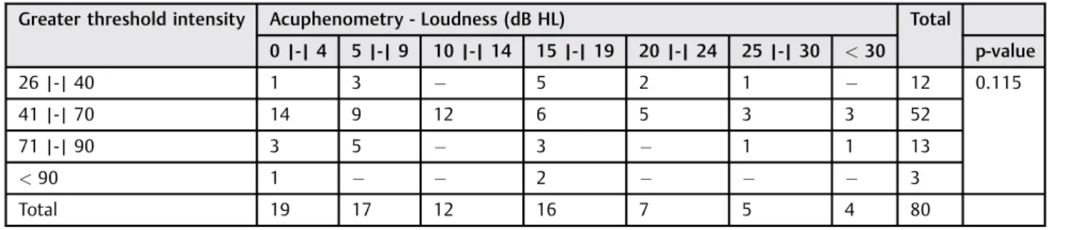 Table 7 Analysis of the intensity ratings of greater hearing threshold and the loudness in acuphenometry