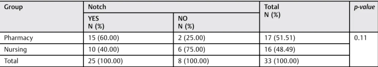 Table 1 Distribution of absence and presence of notch in the audiometric conﬁguration in workers with and without dizziness
