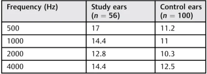 Table 2 The mean pure tone thresholds for the 56 ears with tinnitus among the study group and the 100 control ears