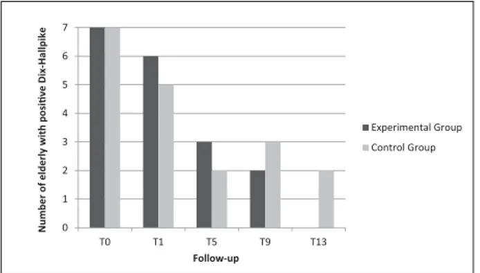 Fig. 2 Descriptive analysis of the &#34;positive to negative&#34; Dix-Hallpike test at baseline (T0), ﬁ rst (T1), ﬁ fth (T5), ninth (T9) and thirteenth week (T13) of assessment.