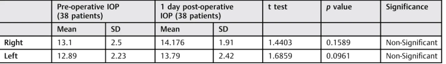 Table 3 Difference in IOP between preoperative and 6 weeks postoperative
