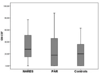 Fig. 2 Correlation between GM-CSF levels in nasal secretions and eosinophil counts in nasal mucosa was found only in NARES patients.