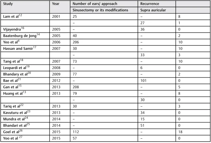 Table 2 Statistical analysis of recurrence rate difference between supra-auricular and sinusectomy approaches