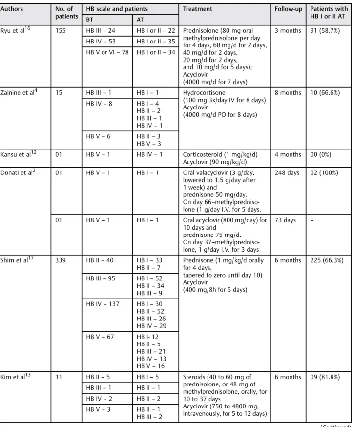 Table 1 Results regarding the evolution of the facial nerve function obtained by different authors on patients with Ramsay Hunt syndrome, by using different treatments