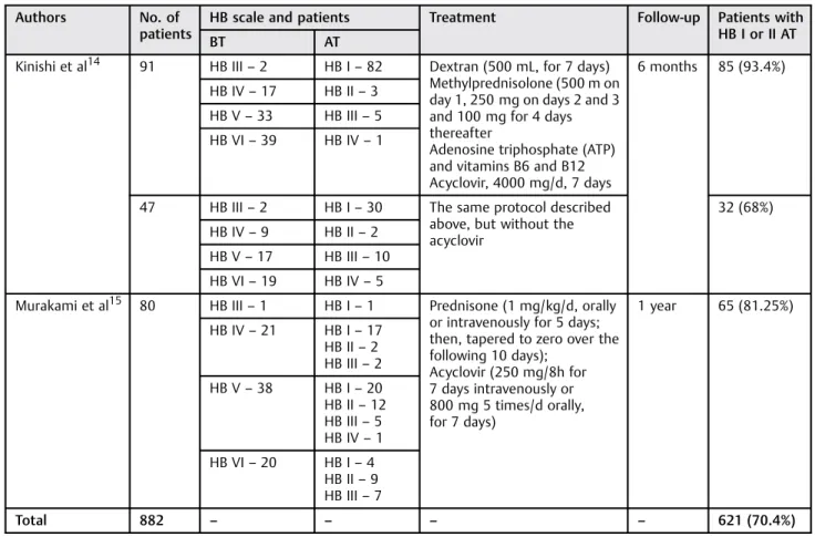 Table 2 Number of patients that achieved a good prognosis of the facial palsy, according to the different classes of steroids associated to acyclovir