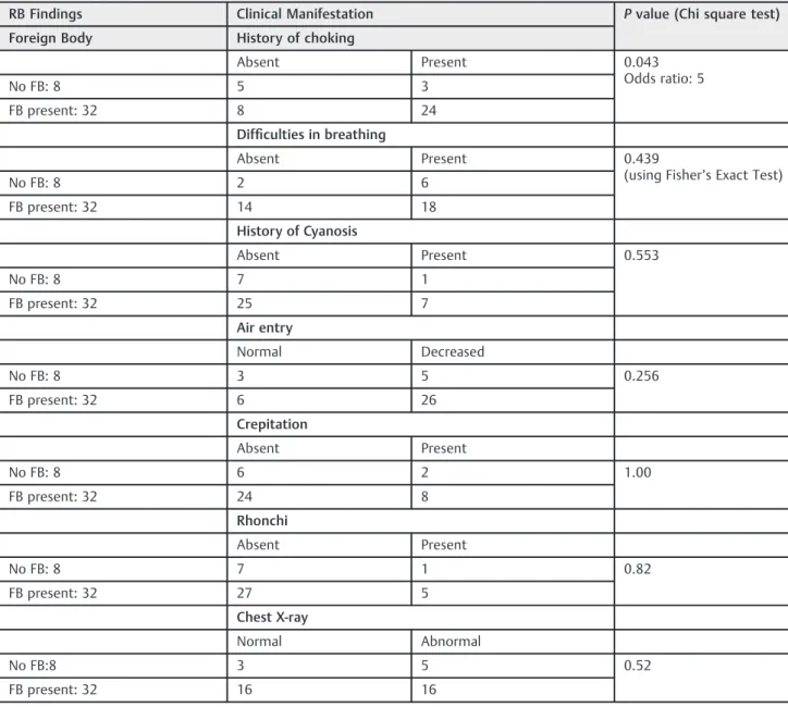 Table 2 Analysis between RB ﬁndings and clinical manifestation