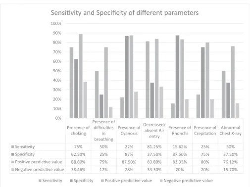 Fig. 1 The chart shows the Sensitivity and Speci ﬁ city for different clinical variables.