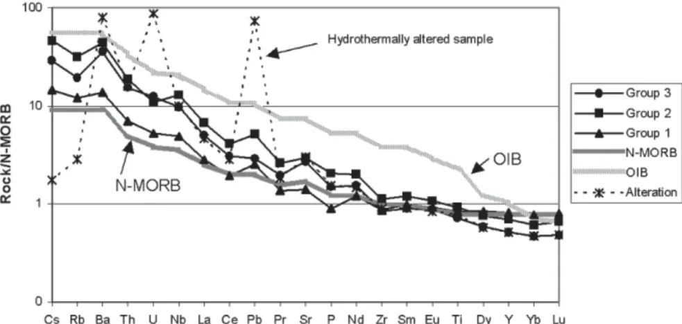 Fig. 1.  N-MORB normalised compositions of representative Lucky Strike basalts. Normalising values  from S UN  &amp; M C D ONOUGH  1989.