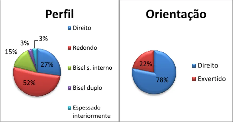 Gráfico 9 - Tipos de bordo do Sector A do Alto da Madorra 